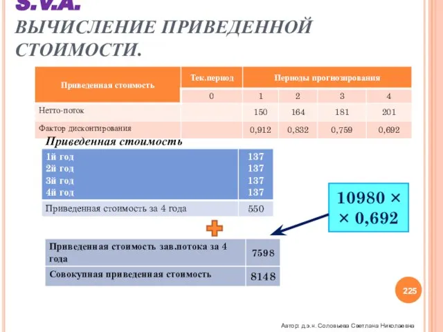 S.V.A. ВЫЧИСЛЕНИЕ ПРИВЕДЕННОЙ СТОИМОСТИ. Приведенная стоимость 10980 × × 0,692 Автор: д.э.н. Соловьева Светлана Николаевна