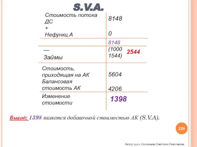 S.V.A. Стоимость потока ДС + Нефункц.А — Займы 8148 0 8148 (1000