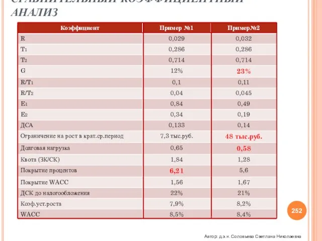 СРАВНИТЕЛЬНЫЙ КОЭФФИЦИЕНТНЫЙ АНАЛИЗ Автор: д.э.н. Соловьева Светлана Николаевна