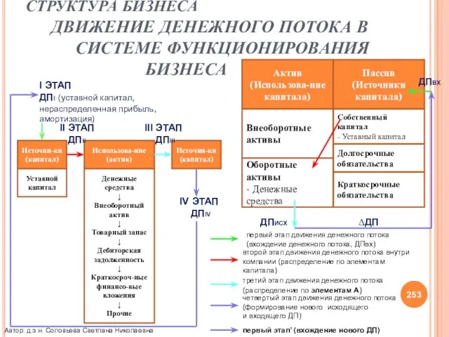 СТРУКТУРА БИЗНЕСА ДВИЖЕНИЕ ДЕНЕЖНОГО ПОТОКА В СИСТЕМЕ ФУНКЦИОНИРОВАНИЯ БИЗНЕСА Источни-ки (капитал) Использова-ние