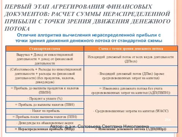 ПЕРВЫЙ ЭТАП АГРЕГИРОВАНИЯ ФИНАНСОВЫХ ДОКУМЕНТОВ: РАСЧЕТ СУММЫ НЕРАСПРЕДЕЛЕННОЙ ПРИБЫЛИ С ТОЧКИ ЗРЕНИЯ