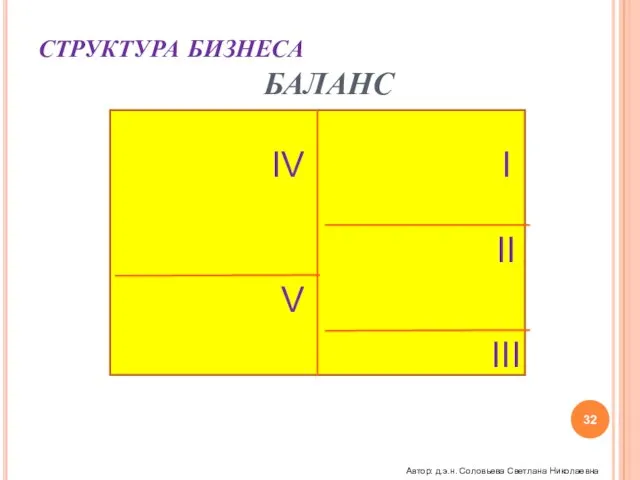 СТРУКТУРА БИЗНЕСА БАЛАНС I II III IV V Автор: д.э.н. Соловьева Светлана Николаевна