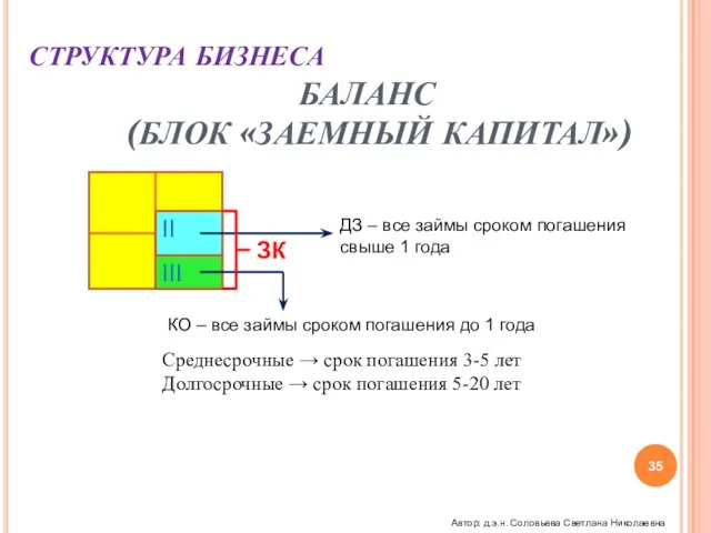 СТРУКТУРА БИЗНЕСА БАЛАНС (БЛОК «ЗАЕМНЫЙ КАПИТАЛ») ДЗ – все займы сроком погашения