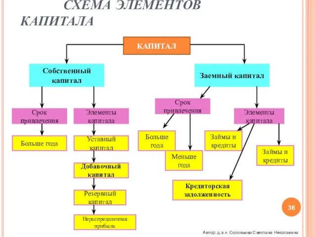 СТРУКТУРА БИЗНЕСА СХЕМА ЭЛЕМЕНТОВ КАПИТАЛА КАПИТАЛ Собственный капитал Заемный капитал Срок привлечения