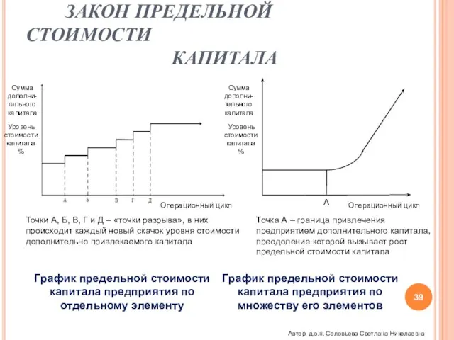 СТРУКТУРА БИЗНЕСА ЗАКОН ПРЕДЕЛЬНОЙ СТОИМОСТИ КАПИТАЛА Сумма дополни- тельного капитала Уровень стоимости