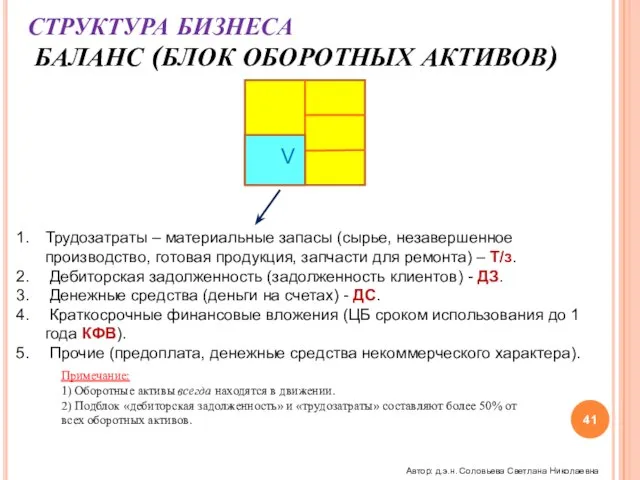 СТРУКТУРА БИЗНЕСА БАЛАНС (БЛОК ОБОРОТНЫХ АКТИВОВ) Трудозатраты – материальные запасы (сырье, незавершенное