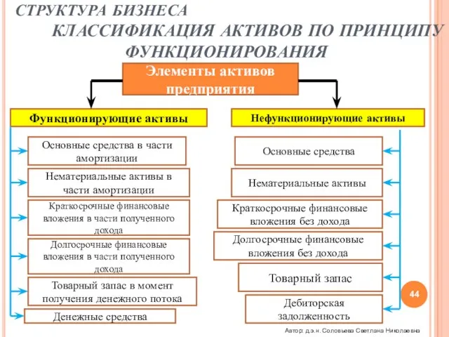 СТРУКТУРА БИЗНЕСА КЛАССИФИКАЦИЯ АКТИВОВ ПО ПРИНЦИПУ ФУНКЦИОНИРОВАНИЯ Элементы активов предприятия Функционирующие активы