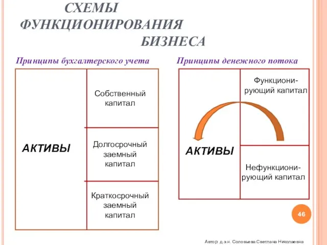 СТРУКТУРА БИЗНЕСА СХЕМЫ ФУНКЦИОНИРОВАНИЯ БИЗНЕСА АКТИВЫ АКТИВЫ Собственный капитал Долгосрочный заемный капитал