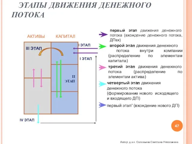 СТРУКТУРА БИЗНЕСА ЭТАПЫ ДВИЖЕНИЯ ДЕНЕЖНОГО ПОТОКА II ЭТАП I ЭТАП I ЭТАП