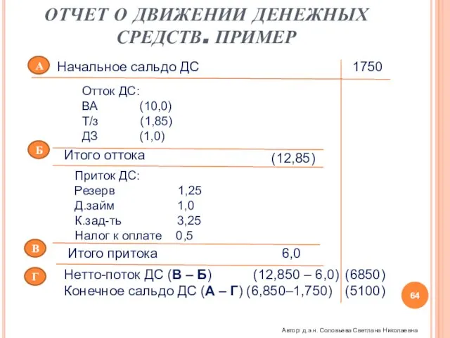 ОТЧЕТ О ДВИЖЕНИИ ДЕНЕЖНЫХ СРЕДСТВ. ПРИМЕР А Б В Г Начальное сальдо