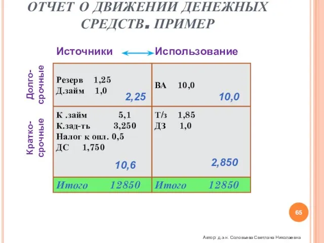 ОТЧЕТ О ДВИЖЕНИИ ДЕНЕЖНЫХ СРЕДСТВ. ПРИМЕР Резерв 1,25 Д.займ 1,0 ВА 10,0