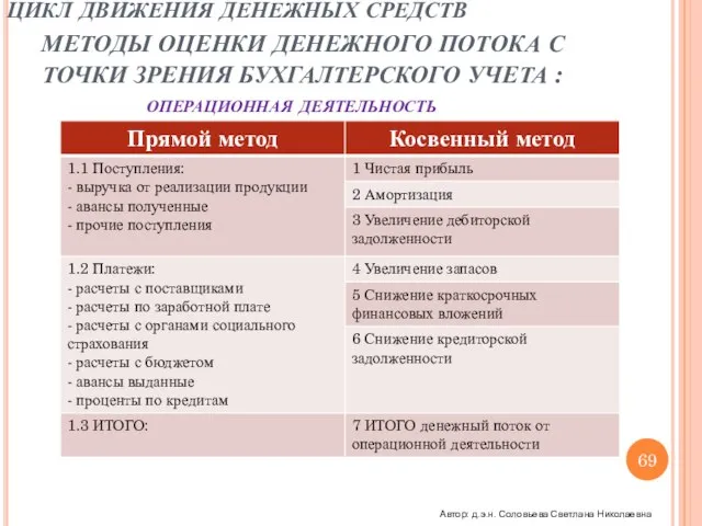 ЦИКЛ ДВИЖЕНИЯ ДЕНЕЖНЫХ СРЕДСТВ МЕТОДЫ ОЦЕНКИ ДЕНЕЖНОГО ПОТОКА С ТОЧКИ ЗРЕНИЯ БУХГАЛТЕРСКОГО