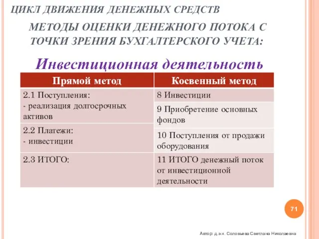 ЦИКЛ ДВИЖЕНИЯ ДЕНЕЖНЫХ СРЕДСТВ МЕТОДЫ ОЦЕНКИ ДЕНЕЖНОГО ПОТОКА С ТОЧКИ ЗРЕНИЯ БУХГАЛТЕРСКОГО