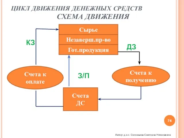 ЦИКЛ ДВИЖЕНИЯ ДЕНЕЖНЫХ СРЕДСТВ СХЕМА ДВИЖЕНИЯ Сырье Незаверш.пр-во Гот.продукция Счета к оплате