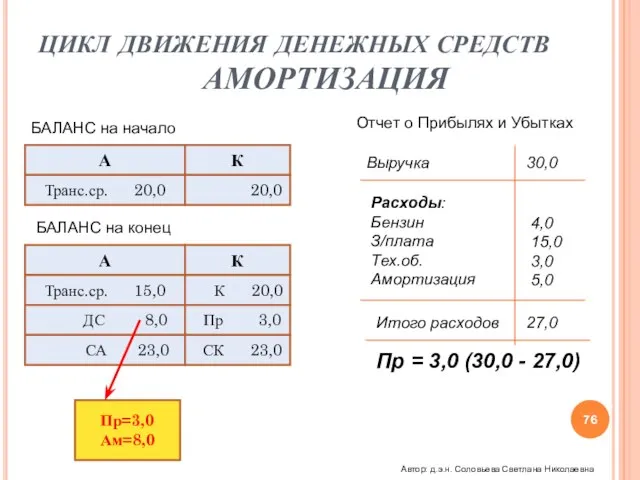 ЦИКЛ ДВИЖЕНИЯ ДЕНЕЖНЫХ СРЕДСТВ АМОРТИЗАЦИЯ БАЛАНС на начало А К Транс.ср. 20,0