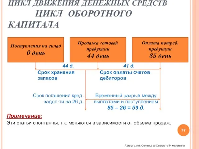 ЦИКЛ ДВИЖЕНИЯ ДЕНЕЖНЫХ СРЕДСТВ ЦИКЛ ОБОРОТНОГО КАПИТАЛА Поступления на склад 0 день