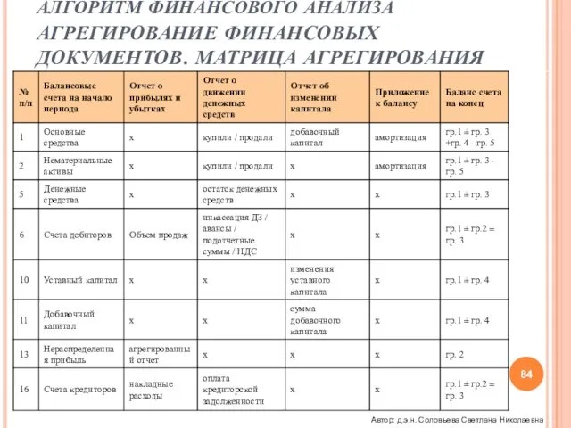 АЛГОРИТМ ФИНАНСОВОГО АНАЛИЗА АГРЕГИРОВАНИЕ ФИНАНСОВЫХ ДОКУМЕНТОВ. МАТРИЦА АГРЕГИРОВАНИЯ Автор: д.э.н. Соловьева Светлана Николаевна