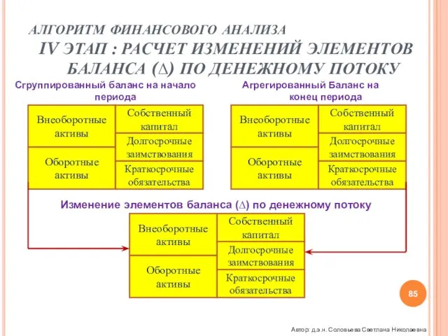 АЛГОРИТМ ФИНАНСОВОГО АНАЛИЗА IV ЭТАП : РАСЧЕТ ИЗМЕНЕНИЙ ЭЛЕМЕНТОВ БАЛАНСА (∆) ПО