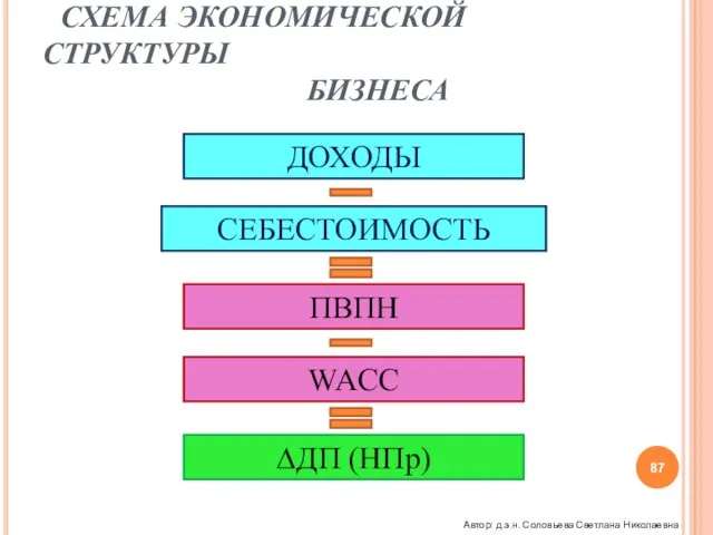 ЭФФЕКТИВНОСТЬ СОУП СХЕМА ЭКОНОМИЧЕСКОЙ СТРУКТУРЫ БИЗНЕСА ДОХОДЫ СЕБЕСТОИМОСТЬ ПВПН WACC ∆ДП (НПр)