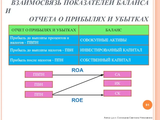 ЭФФЕКТИВНОСТЬ СОУП ВЗАИМОСВЯЗЬ ПОКАЗАТЕЛЕЙ БАЛАНСА И ОТЧЕТА О ПРИБЫЛЯХ И УБЫТКАХ ОТЧЕТ