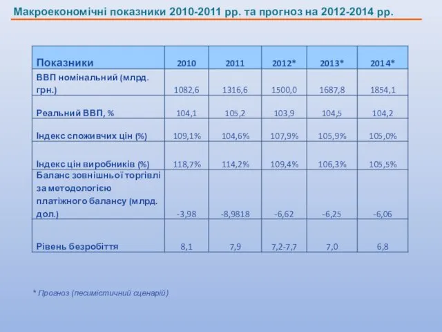 Макроекономічні показники 2010-2011 рр. та прогноз на 2012-2014 рр. * Прогноз (песимістичний сценарій)