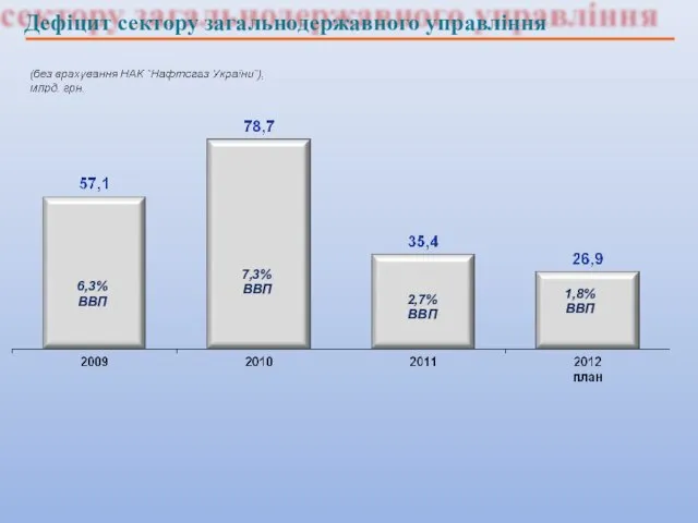 Дефіцит сектору загальнодержавного управління 6,3% ВВП 7,3% ВВП 2,7% ВВП 1,8% ВВП