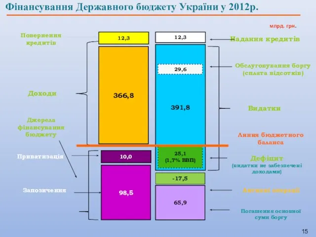 Фінансування Державного бюджету України у 2012р. 98,5 366,8 10,0 65,9 391,8 25,1