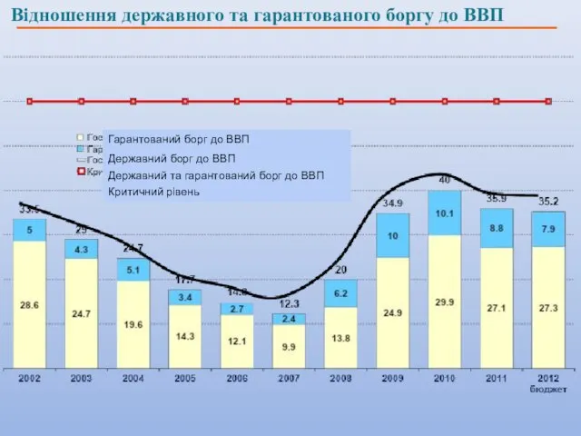 Відношення державного та гарантованого боргу до ВВП Гарантований борг до ВВП Державний