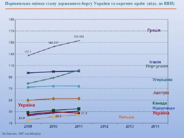 Україна Канада Нідерланди Польша Україна Італія Порівняльна оцінка стану державного боргу України