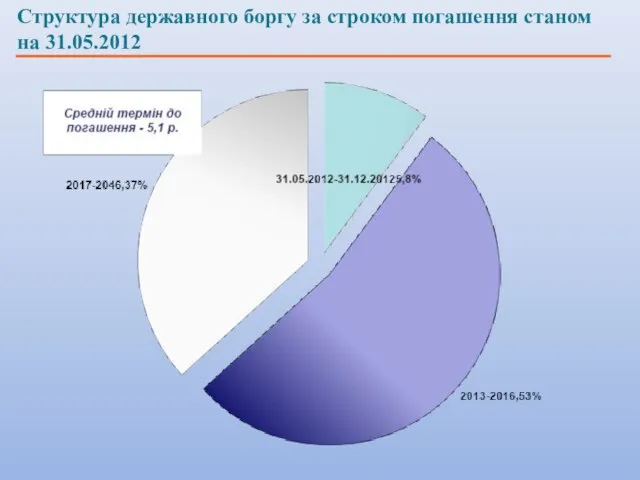 Структура державного боргу за строком погашення станом на 31.05.2012