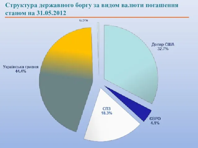 Структура державного боргу за видом валюти погашення станом на 31.05.2012