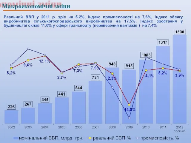 Реальний ВВП у 2011 р. зріс на 5.2%, Індекс промисловості на 7,6%,