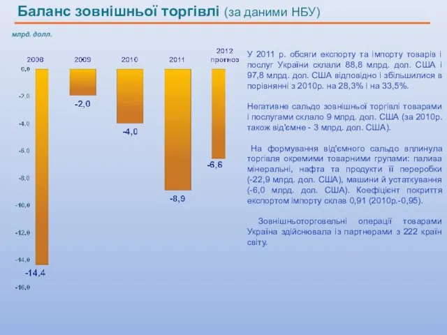 млрд. долл. У 2011 р. обсяги експорту та імпорту товарів і послуг