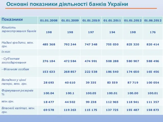 Основні показники діяльності банків України