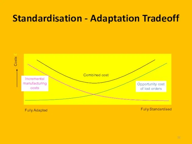 Standardisation - Adaptation Tradeoff Fully Adapted Fully Standardised Costs £ Opportunity cost