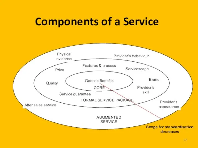 Components of a Service Brand Scope for standardisation decreases