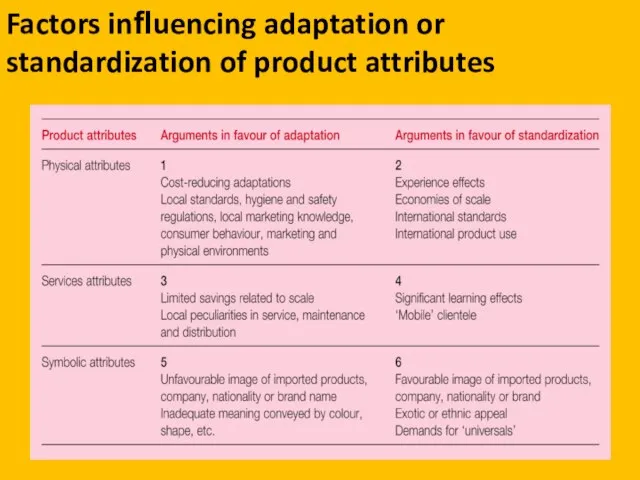 Factors inﬂuencing adaptation or standardization of product attributes