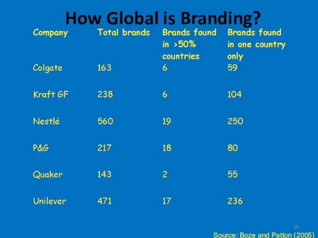How Global is Branding? Source: Boze and Patton (2005)