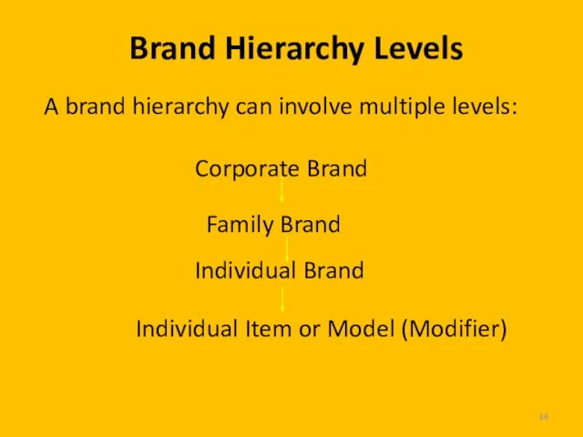 Brand Hierarchy Levels Corporate Brand Family Brand Individual Brand Individual Item or