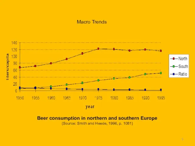 Beer consumption in northern and southern Europe (Source: Smith and Heede, 1996, p. 1081) Macro Trends