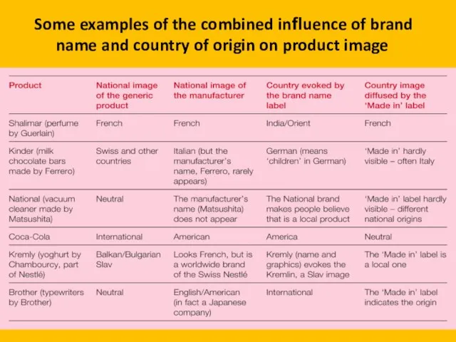 Some examples of the combined inﬂuence of brand name and country of origin on product image