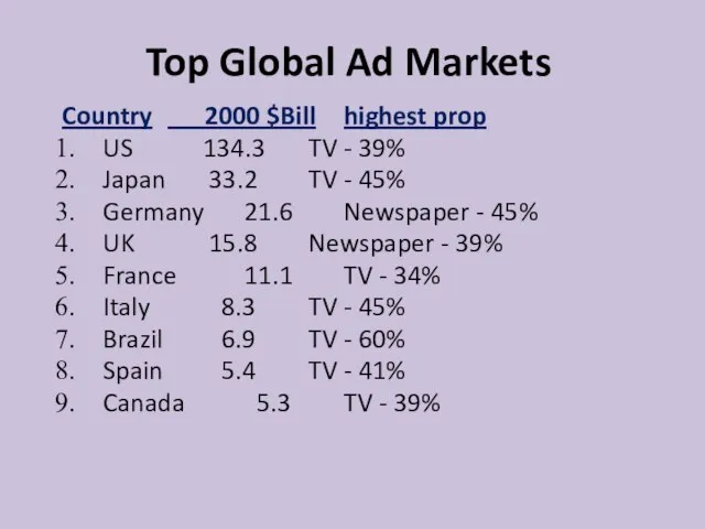 Top Global Ad Markets Country 2000 $Bill highest prop US 134.3 TV