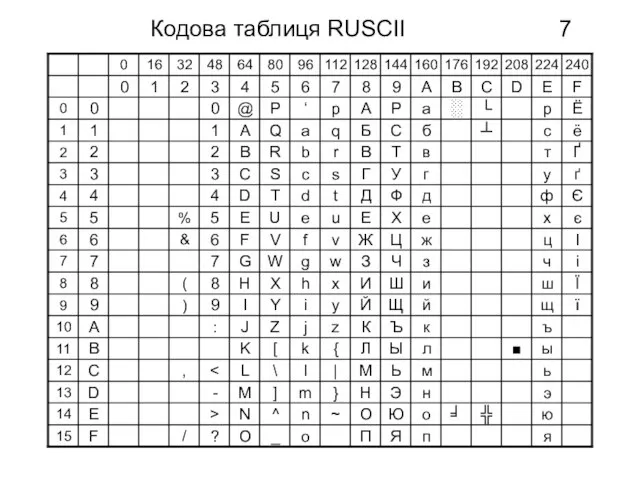 Кодова таблиця RUSCII