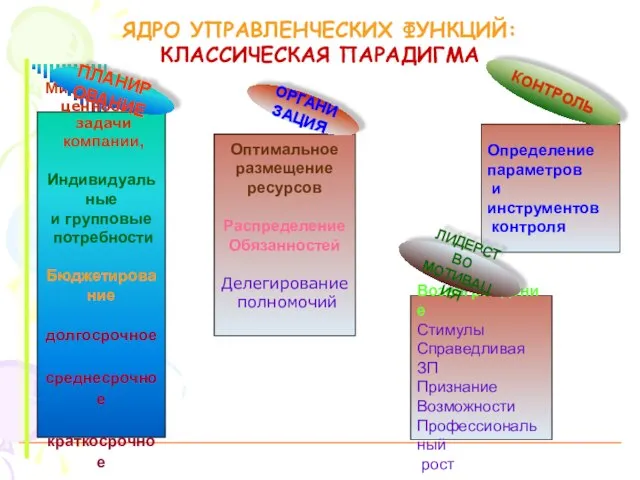 ЯДРО УПРАВЛЕНЧЕСКИХ ФУНКЦИЙ: КЛАССИЧЕСКАЯ ПАРАДИГМА Миссия, цели, ценности, задачи компании, Индивидуальные и