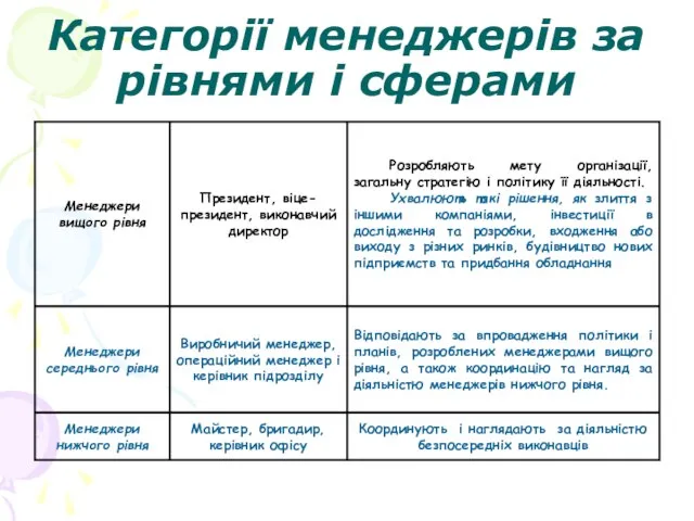 Категорії менеджерів за рівнями і сферами