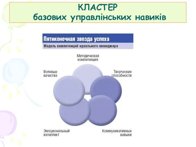 КЛАСТЕР базових управлінських навиків