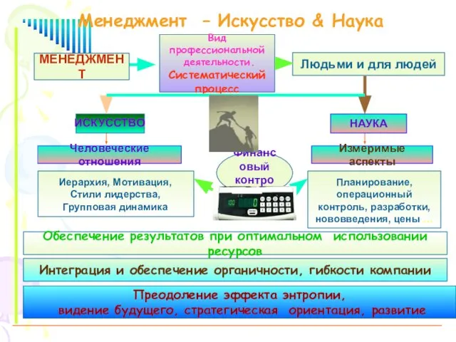 Менеджмент – Искусство & Наука Вид профессиональной деятельности. Систематический процесс НАУКА Человеческие