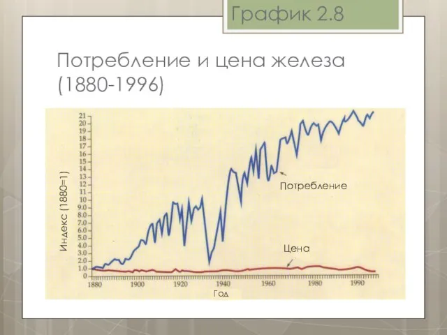 График 2.8 Потребление и цена железа (1880-1996) Индекс (1880=1) Цена Потребление Год