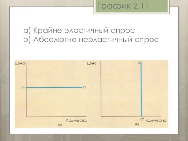 График 2.11 а) Крайне эластичный спрос b) Абсолютно неэластичный спрос Цена Количество Количество Цена