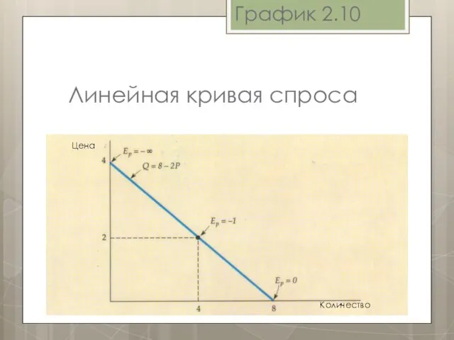 График 2.10 Линейная кривая спроса Цена Количество